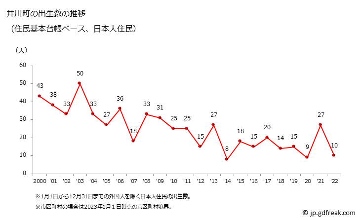 グラフ 井川町(ｲｶﾜﾏﾁ 秋田県)の人口と世帯 出生数推移（住民基本台帳ベース）