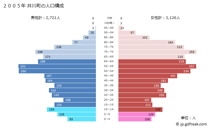 グラフ 井川町(ｲｶﾜﾏﾁ 秋田県)の人口と世帯 2005年の人口ピラミッド