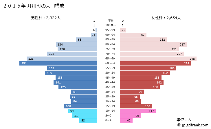 グラフ 井川町(ｲｶﾜﾏﾁ 秋田県)の人口と世帯 2015年の人口ピラミッド