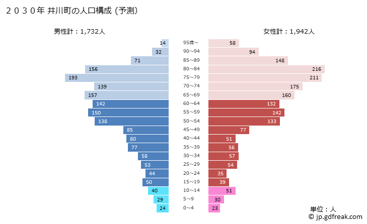 グラフ 井川町(ｲｶﾜﾏﾁ 秋田県)の人口と世帯 2030年の人口ピラミッド（予測）