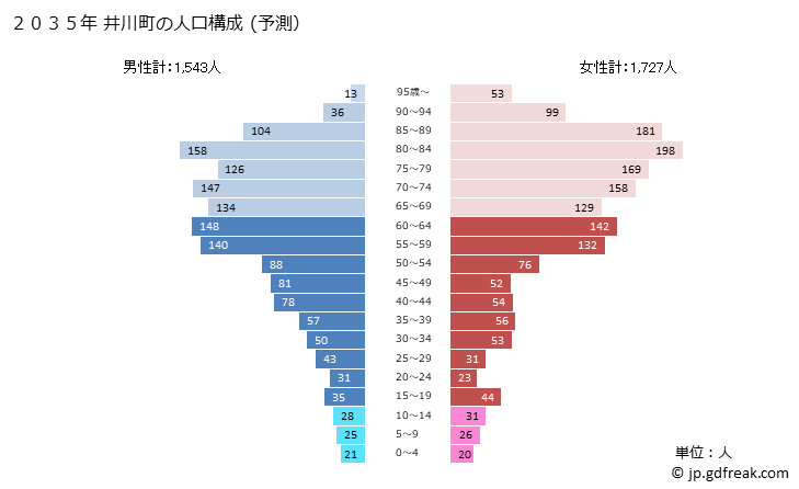 グラフ 井川町(ｲｶﾜﾏﾁ 秋田県)の人口と世帯 2035年の人口ピラミッド（予測）