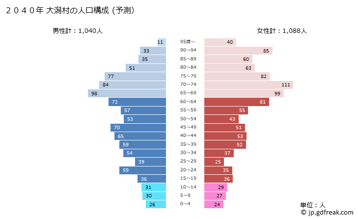 グラフ 大潟村(ｵｵｶﾞﾀﾑﾗ 秋田県)の人口と世帯 2040年の人口ピラミッド（予測）