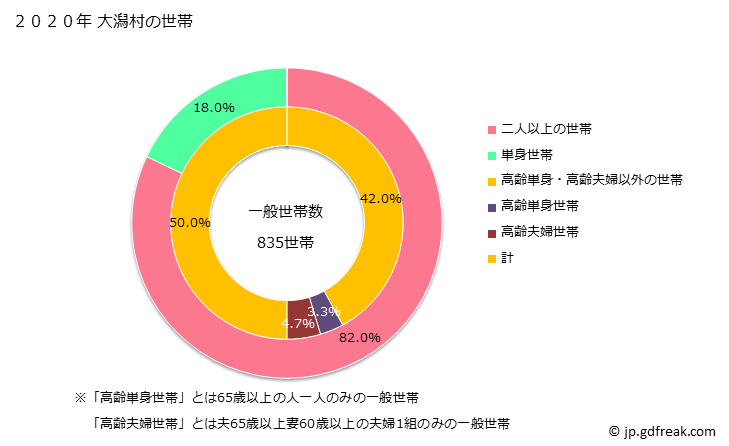 グラフ 大潟村(ｵｵｶﾞﾀﾑﾗ 秋田県)の人口と世帯 世帯数とその構成