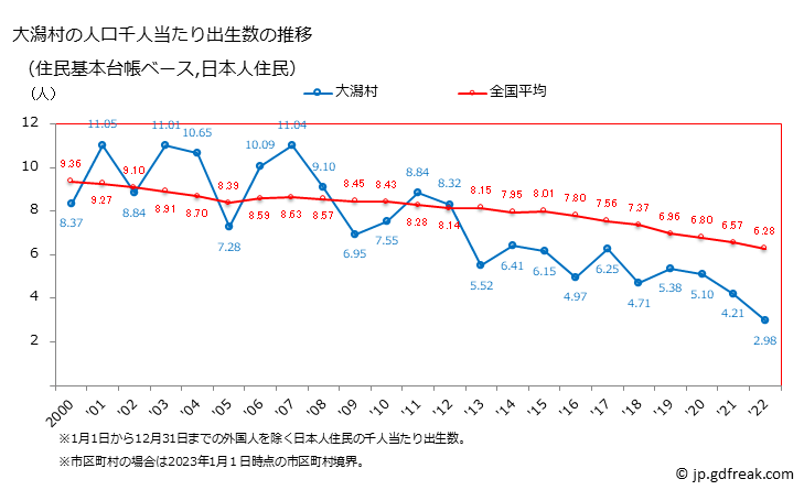 グラフ 大潟村(ｵｵｶﾞﾀﾑﾗ 秋田県)の人口と世帯 住民千人当たりの出生数（住民基本台帳ベース）