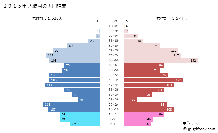 グラフ 大潟村(ｵｵｶﾞﾀﾑﾗ 秋田県)の人口と世帯 2015年の人口ピラミッド