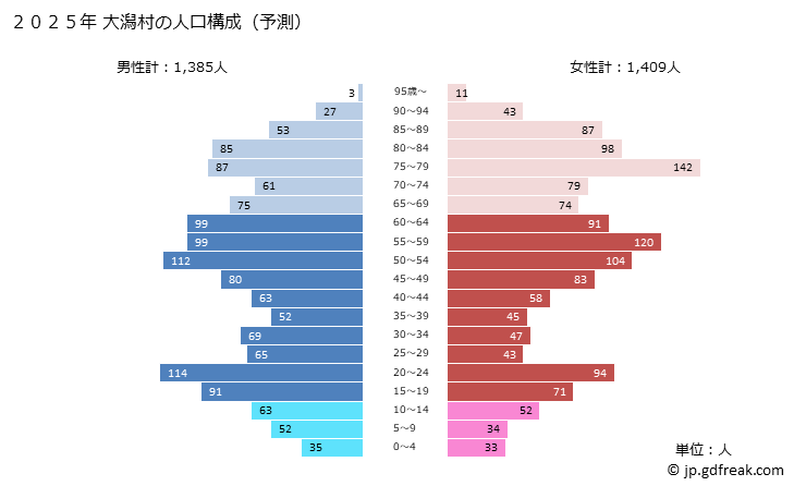 グラフ 大潟村(ｵｵｶﾞﾀﾑﾗ 秋田県)の人口と世帯 2025年の人口ピラミッド