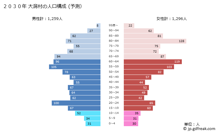 グラフ 大潟村(ｵｵｶﾞﾀﾑﾗ 秋田県)の人口と世帯 2030年の人口ピラミッド（予測）