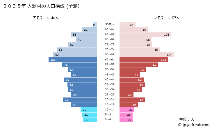 グラフ 大潟村(ｵｵｶﾞﾀﾑﾗ 秋田県)の人口と世帯 2035年の人口ピラミッド（予測）