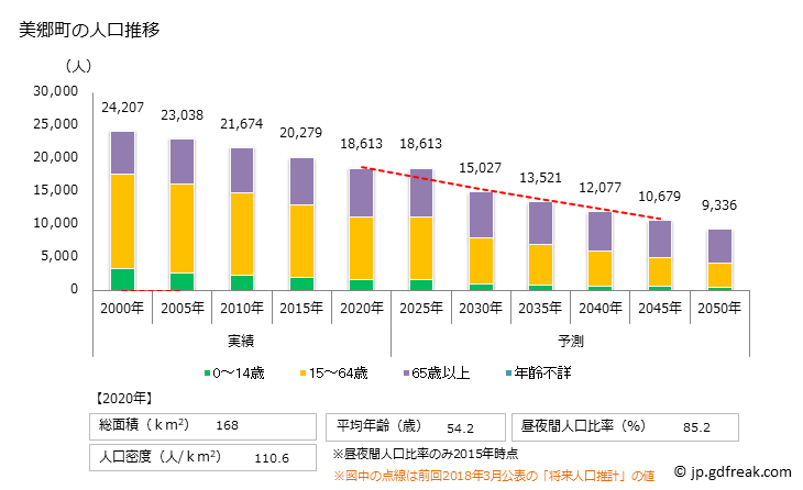 グラフ 美郷町(ﾐｻﾄﾁｮｳ 秋田県)の人口と世帯 人口推移