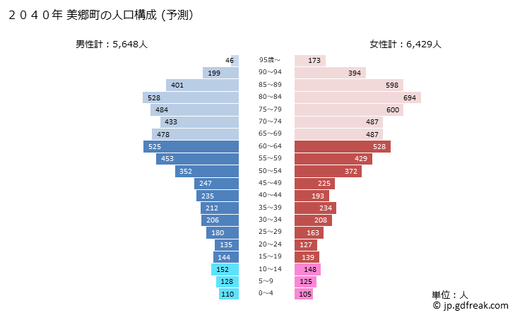 グラフ 美郷町(ﾐｻﾄﾁｮｳ 秋田県)の人口と世帯 2040年の人口ピラミッド（予測）
