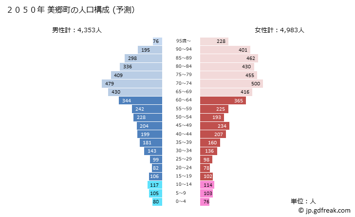 グラフ 美郷町(ﾐｻﾄﾁｮｳ 秋田県)の人口と世帯 2050年の人口ピラミッド（予測）