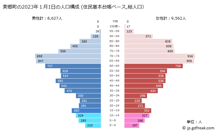 グラフ 美郷町(ﾐｻﾄﾁｮｳ 秋田県)の人口と世帯 2023年の人口ピラミッド（住民基本台帳ベース）