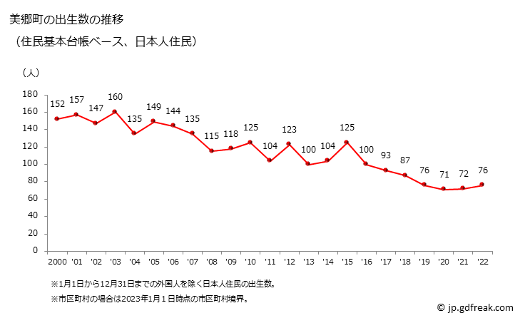 グラフ 美郷町(ﾐｻﾄﾁｮｳ 秋田県)の人口と世帯 出生数推移（住民基本台帳ベース）