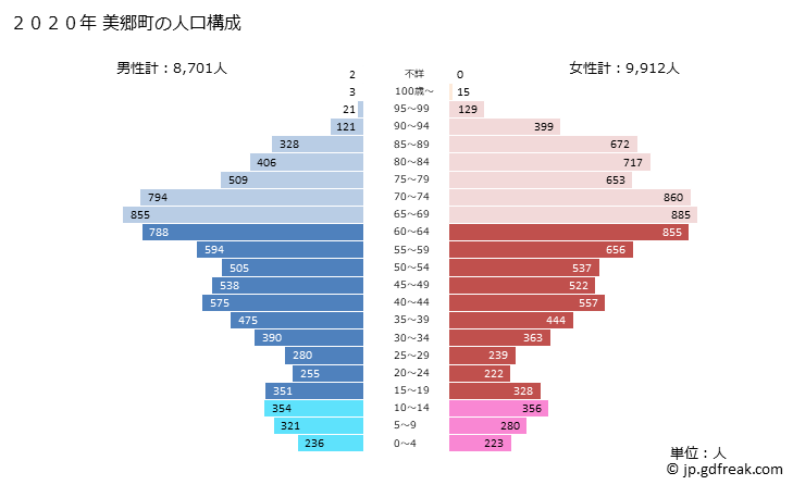 グラフ 美郷町(ﾐｻﾄﾁｮｳ 秋田県)の人口と世帯 2020年の人口ピラミッド