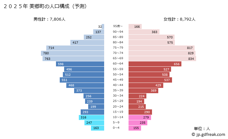 グラフ 美郷町(ﾐｻﾄﾁｮｳ 秋田県)の人口と世帯 2025年の人口ピラミッド