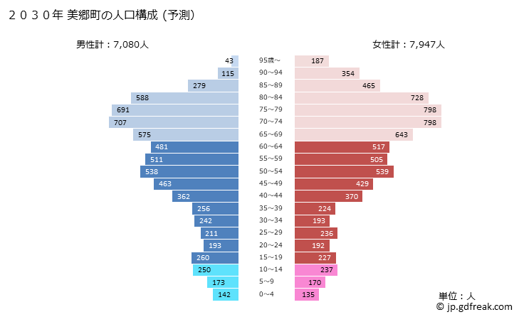 グラフ 美郷町(ﾐｻﾄﾁｮｳ 秋田県)の人口と世帯 2030年の人口ピラミッド（予測）
