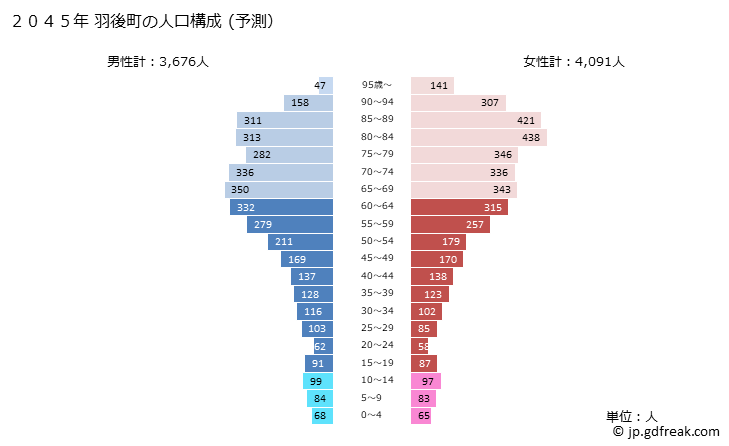 グラフ 羽後町(ｳｺﾞﾏﾁ 秋田県)の人口と世帯 2045年の人口ピラミッド（予測）