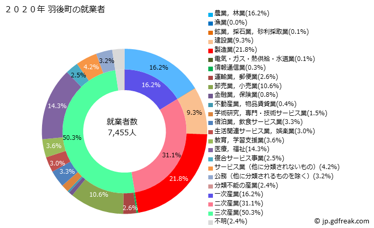 グラフ 羽後町(ｳｺﾞﾏﾁ 秋田県)の人口と世帯 就業者数とその産業構成