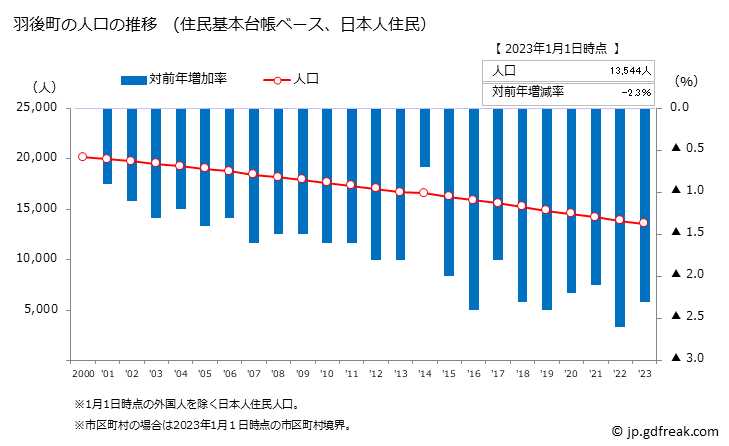グラフ 羽後町(ｳｺﾞﾏﾁ 秋田県)の人口と世帯 人口推移（住民基本台帳ベース）