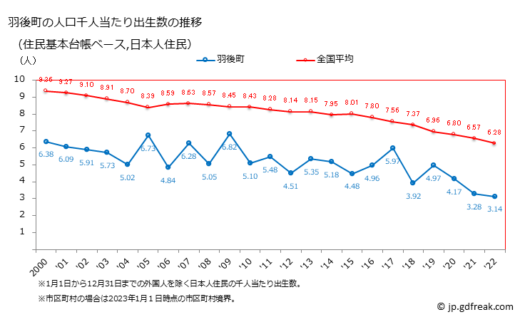 グラフ 羽後町(ｳｺﾞﾏﾁ 秋田県)の人口と世帯 住民千人当たりの出生数（住民基本台帳ベース）