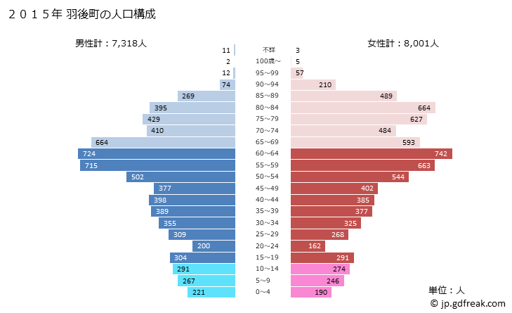 グラフ 羽後町(ｳｺﾞﾏﾁ 秋田県)の人口と世帯 2015年の人口ピラミッド