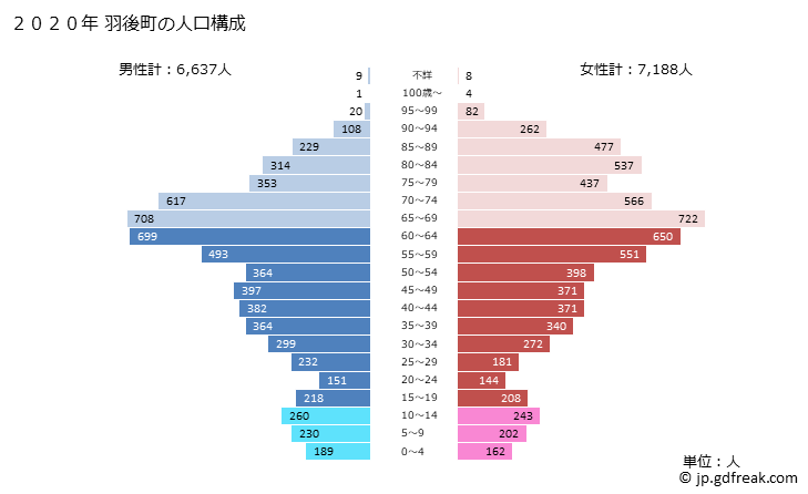 グラフ 羽後町(ｳｺﾞﾏﾁ 秋田県)の人口と世帯 2020年の人口ピラミッド