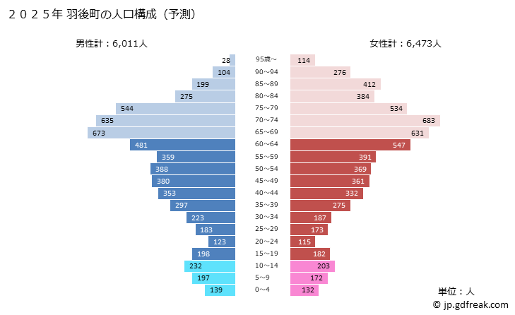 グラフ 羽後町(ｳｺﾞﾏﾁ 秋田県)の人口と世帯 2025年の人口ピラミッド