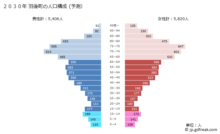 グラフ 羽後町(ｳｺﾞﾏﾁ 秋田県)の人口と世帯 2030年の人口ピラミッド（予測）