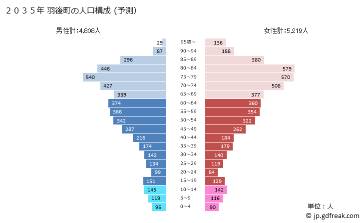 グラフ 羽後町(ｳｺﾞﾏﾁ 秋田県)の人口と世帯 2035年の人口ピラミッド（予測）