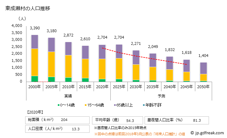 グラフ 東成瀬村(ﾋｶﾞｼﾅﾙｾﾑﾗ 秋田県)の人口と世帯 人口推移