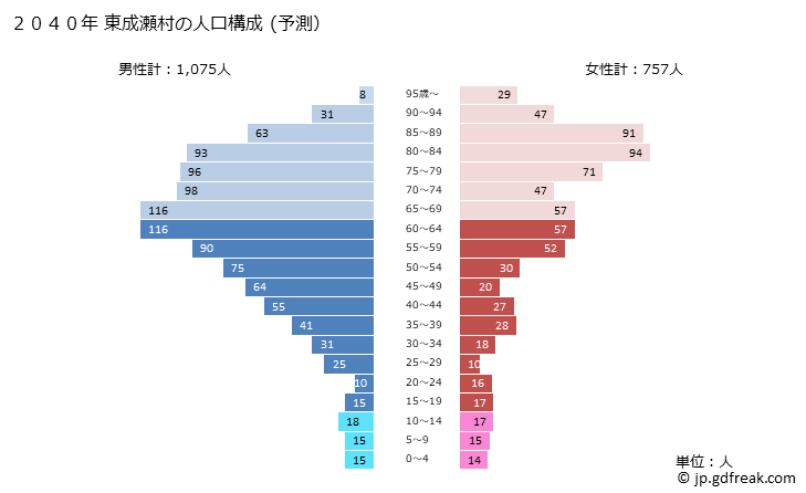 グラフ 東成瀬村(ﾋｶﾞｼﾅﾙｾﾑﾗ 秋田県)の人口と世帯 2040年の人口ピラミッド（予測）