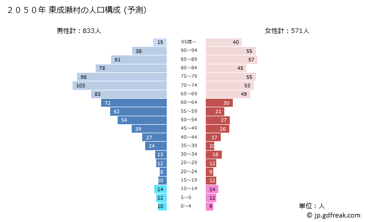 グラフ 東成瀬村(ﾋｶﾞｼﾅﾙｾﾑﾗ 秋田県)の人口と世帯 2050年の人口ピラミッド（予測）