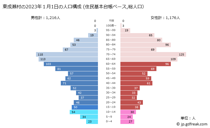 グラフ 東成瀬村(ﾋｶﾞｼﾅﾙｾﾑﾗ 秋田県)の人口と世帯 2023年の人口ピラミッド（住民基本台帳ベース）
