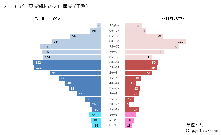 グラフ 東成瀬村(ﾋｶﾞｼﾅﾙｾﾑﾗ 秋田県)の人口と世帯 2035年の人口ピラミッド（予測）