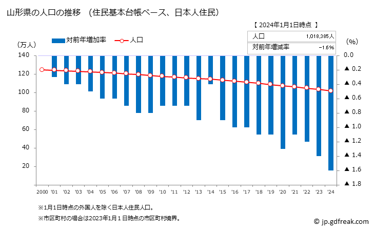 グラフ 山形県の人口と世帯 人口推移（住民基本台帳ベース）