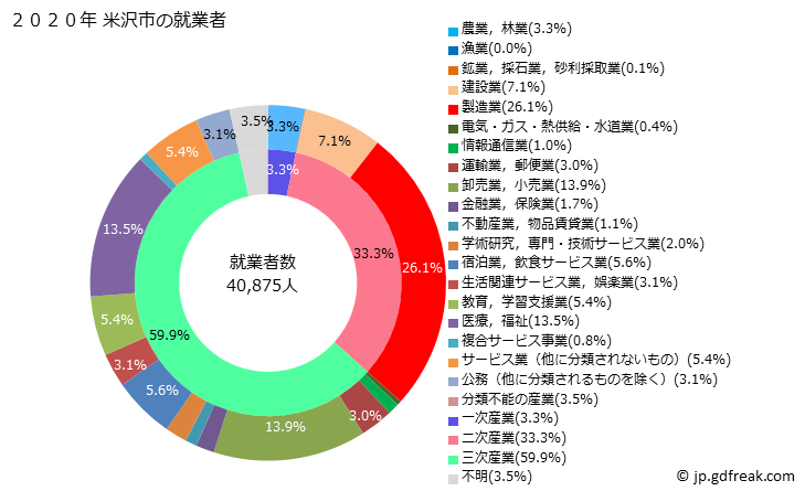 グラフ 米沢市(ﾖﾈｻﾞﾜｼ 山形県)の人口と世帯 就業者数とその産業構成