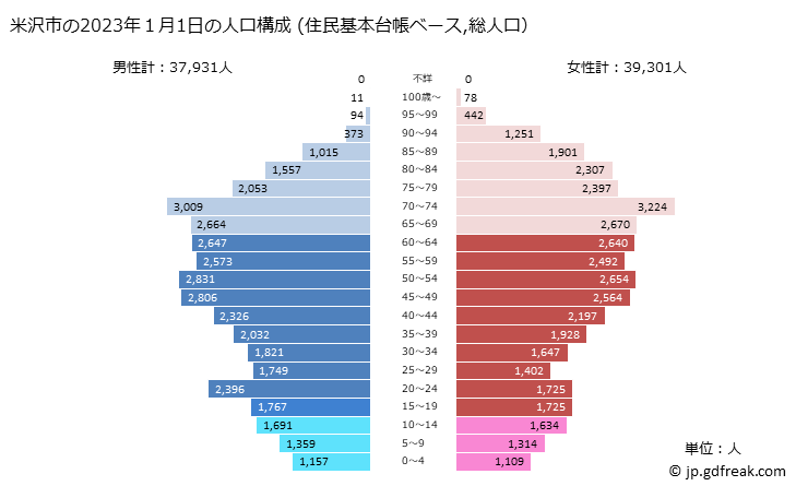 グラフ 米沢市(ﾖﾈｻﾞﾜｼ 山形県)の人口と世帯 2023年の人口ピラミッド（住民基本台帳ベース）