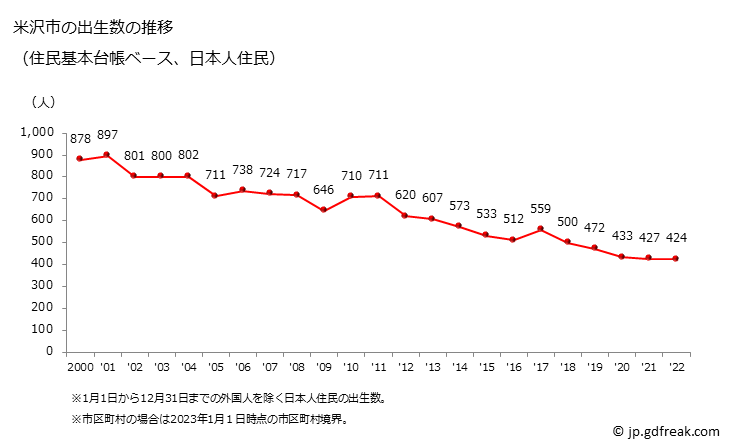 グラフ 米沢市(ﾖﾈｻﾞﾜｼ 山形県)の人口と世帯 出生数推移（住民基本台帳ベース）