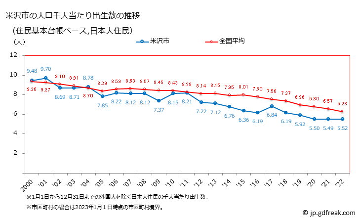 グラフ 米沢市(ﾖﾈｻﾞﾜｼ 山形県)の人口と世帯 住民千人当たりの出生数（住民基本台帳ベース）