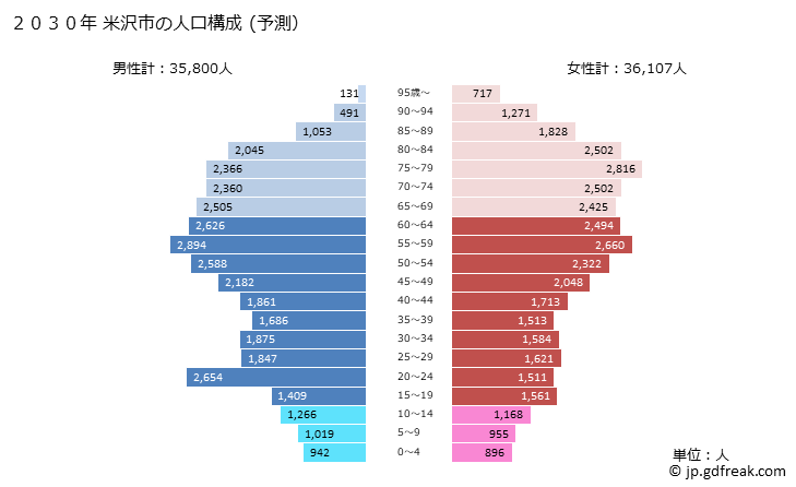 グラフ 米沢市(ﾖﾈｻﾞﾜｼ 山形県)の人口と世帯 2030年の人口ピラミッド（予測）
