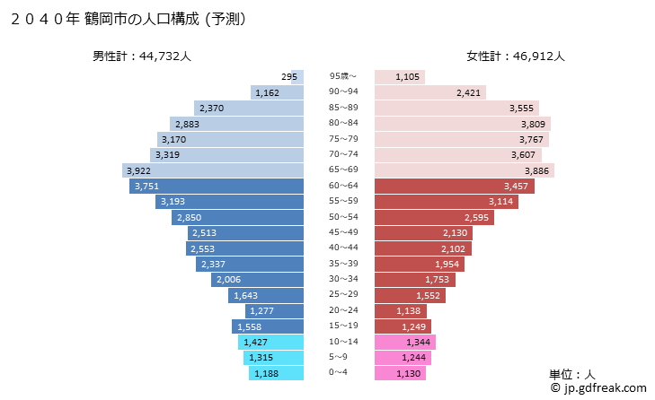 グラフ 鶴岡市(ﾂﾙｵｶｼ 山形県)の人口と世帯 2040年の人口ピラミッド（予測）