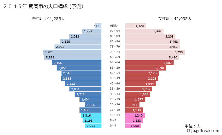 グラフ 鶴岡市(ﾂﾙｵｶｼ 山形県)の人口と世帯 2045年の人口ピラミッド（予測）