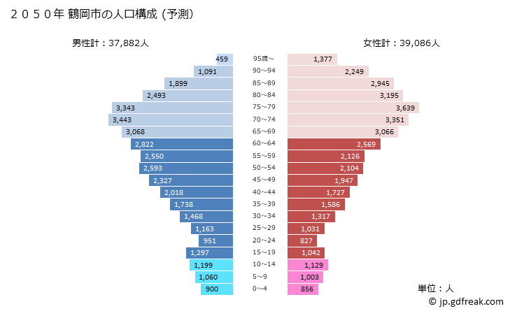 グラフ 鶴岡市(ﾂﾙｵｶｼ 山形県)の人口と世帯 2050年の人口ピラミッド（予測）