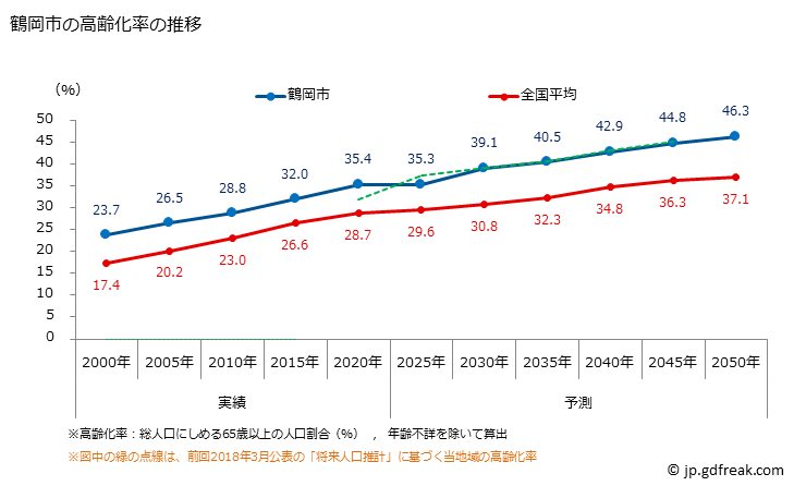 グラフ 鶴岡市(ﾂﾙｵｶｼ 山形県)の人口と世帯 高齢化率の推移