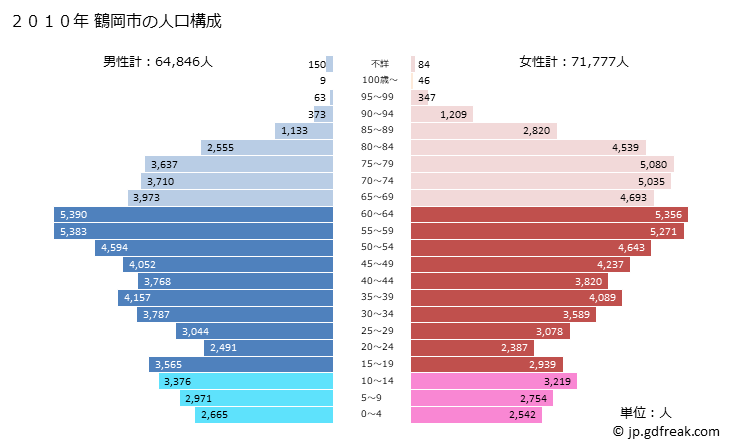 グラフ 鶴岡市(ﾂﾙｵｶｼ 山形県)の人口と世帯 2010年の人口ピラミッド
