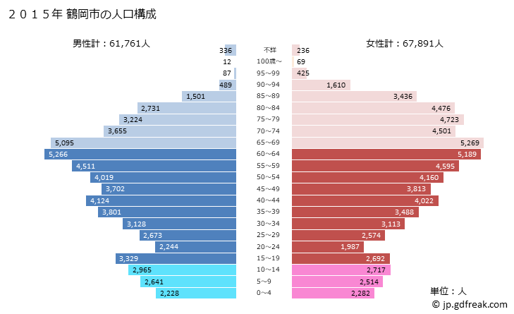 グラフ 鶴岡市(ﾂﾙｵｶｼ 山形県)の人口と世帯 2015年の人口ピラミッド