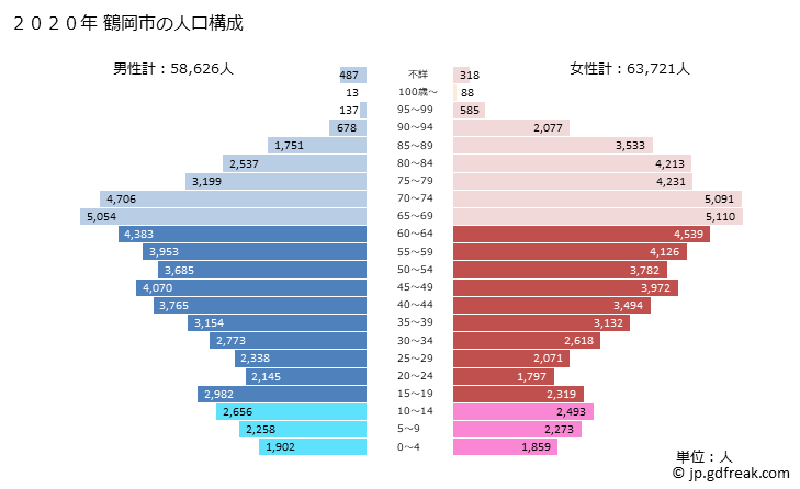 グラフ 鶴岡市(ﾂﾙｵｶｼ 山形県)の人口と世帯 2020年の人口ピラミッド