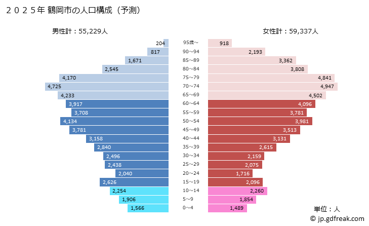 グラフ 鶴岡市(ﾂﾙｵｶｼ 山形県)の人口と世帯 2025年の人口ピラミッド