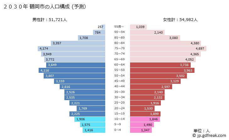 グラフ 鶴岡市(ﾂﾙｵｶｼ 山形県)の人口と世帯 2030年の人口ピラミッド（予測）