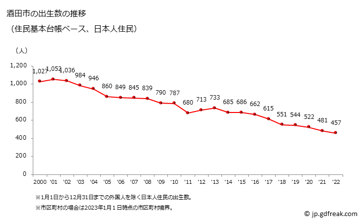 グラフ 酒田市(ｻｶﾀｼ 山形県)の人口と世帯 出生数推移（住民基本台帳ベース）